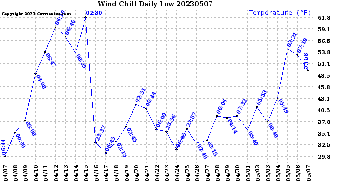 Milwaukee Weather Wind Chill<br>Daily Low