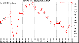 Milwaukee Weather Dew Point<br>(24 Hours)