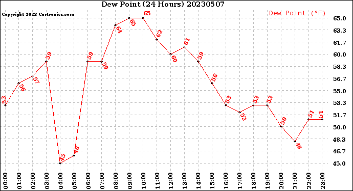 Milwaukee Weather Dew Point<br>(24 Hours)