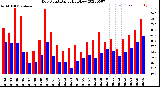 Milwaukee Weather Dew Point<br>Daily High/Low