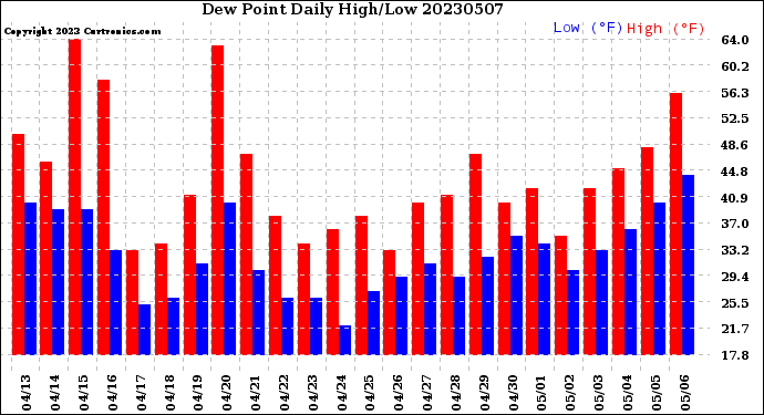 Milwaukee Weather Dew Point<br>Daily High/Low