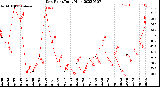 Milwaukee Weather Dew Point<br>Daily High