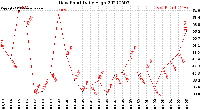 Milwaukee Weather Dew Point<br>Daily High