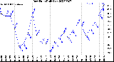 Milwaukee Weather Dew Point<br>Daily Low