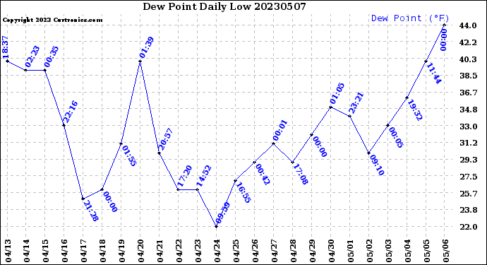 Milwaukee Weather Dew Point<br>Daily Low