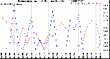 Milwaukee Weather Evapotranspiration<br>vs Rain per Day<br>(Inches)