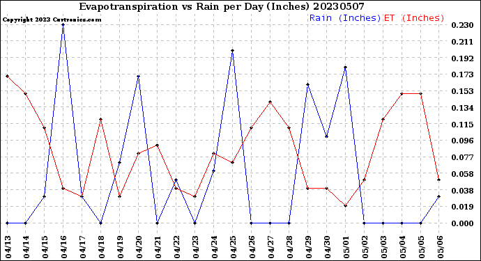 Milwaukee Weather Evapotranspiration<br>vs Rain per Day<br>(Inches)