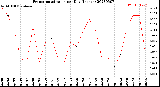 Milwaukee Weather Evapotranspiration<br>per Day (Inches)