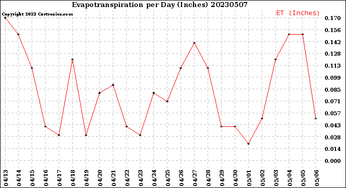 Milwaukee Weather Evapotranspiration<br>per Day (Inches)