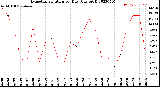 Milwaukee Weather Evapotranspiration<br>per Day (Ozs sq/ft)