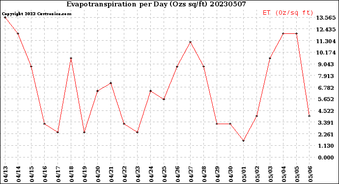 Milwaukee Weather Evapotranspiration<br>per Day (Ozs sq/ft)