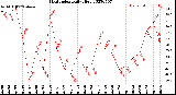 Milwaukee Weather Heat Index<br>Daily High