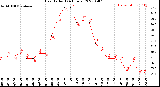 Milwaukee Weather Heat Index<br>(24 Hours)