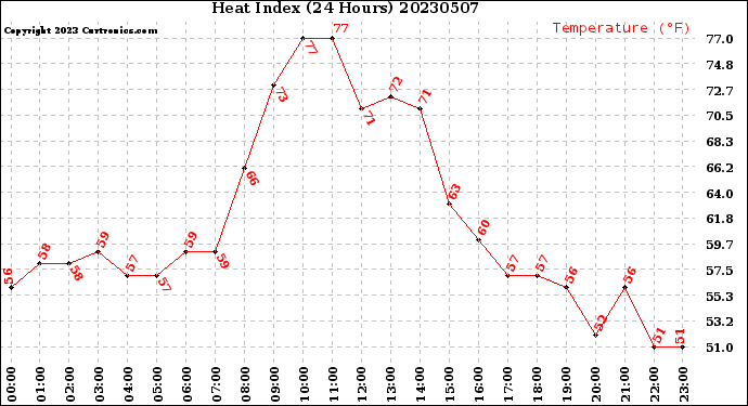 Milwaukee Weather Heat Index<br>(24 Hours)