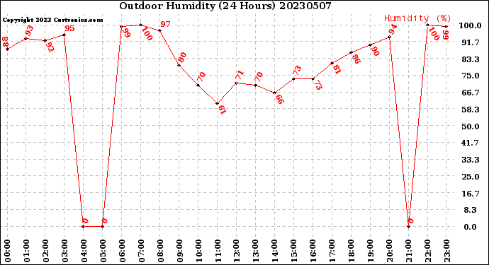 Milwaukee Weather Outdoor Humidity<br>(24 Hours)