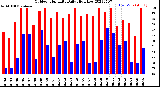 Milwaukee Weather Outdoor Humidity<br>Daily High/Low