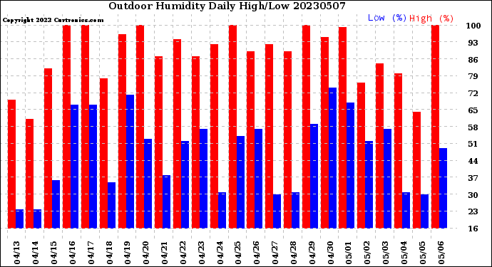 Milwaukee Weather Outdoor Humidity<br>Daily High/Low