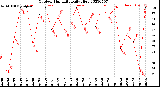 Milwaukee Weather Outdoor Humidity<br>Daily High