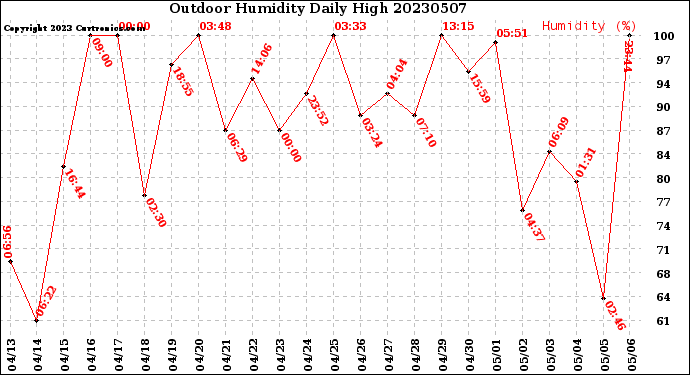 Milwaukee Weather Outdoor Humidity<br>Daily High