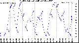 Milwaukee Weather Outdoor Humidity<br>Daily Low