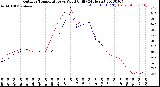 Milwaukee Weather Outdoor Temperature<br>vs Wind Chill<br>(24 Hours)