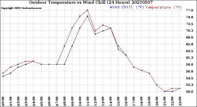 Milwaukee Weather Outdoor Temperature<br>vs Wind Chill<br>(24 Hours)