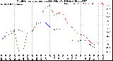 Milwaukee Weather Outdoor Temperature<br>vs Dew Point<br>(24 Hours)