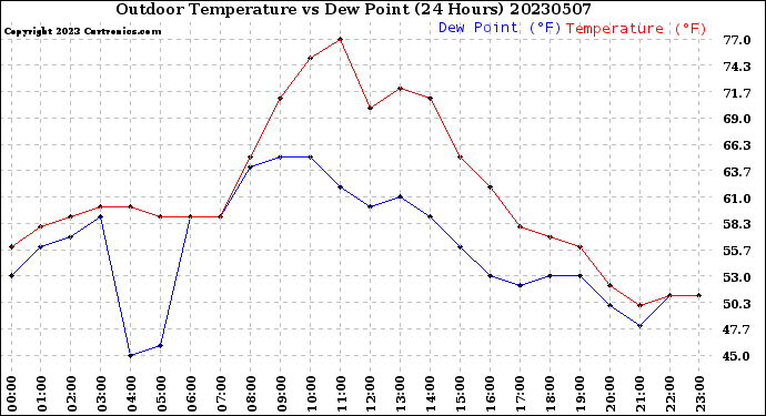 Milwaukee Weather Outdoor Temperature<br>vs Dew Point<br>(24 Hours)