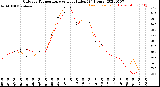 Milwaukee Weather Outdoor Temperature<br>vs Heat Index<br>(24 Hours)