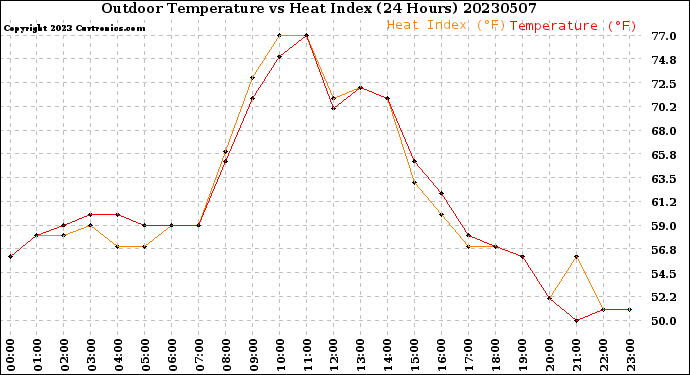 Milwaukee Weather Outdoor Temperature<br>vs Heat Index<br>(24 Hours)