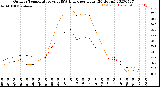 Milwaukee Weather Outdoor Temperature<br>vs THSW Index<br>per Hour<br>(24 Hours)