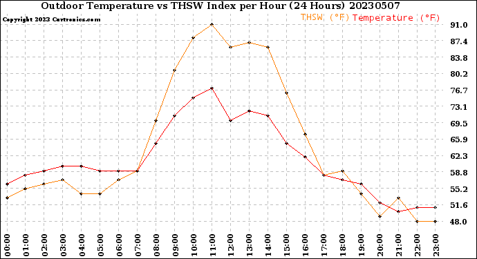 Milwaukee Weather Outdoor Temperature<br>vs THSW Index<br>per Hour<br>(24 Hours)