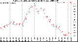 Milwaukee Weather Outdoor Temperature<br>per Hour<br>(24 Hours)