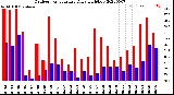 Milwaukee Weather Outdoor Temperature<br>Daily High/Low