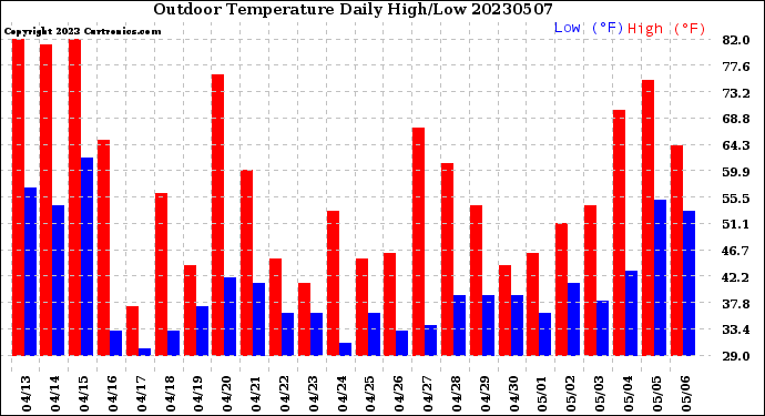 Milwaukee Weather Outdoor Temperature<br>Daily High/Low