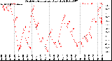 Milwaukee Weather Outdoor Temperature<br>Daily High