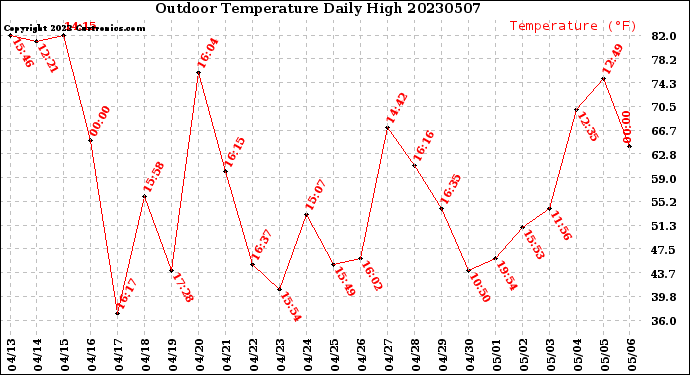 Milwaukee Weather Outdoor Temperature<br>Daily High