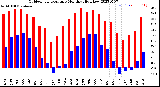 Milwaukee Weather Outdoor Temperature<br>Monthly High/Low