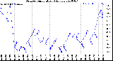 Milwaukee Weather Outdoor Temperature<br>Daily Low