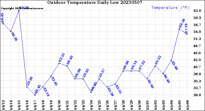 Milwaukee Weather Outdoor Temperature<br>Daily Low