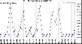 Milwaukee Weather Rain<br>By Day<br>(Inches)