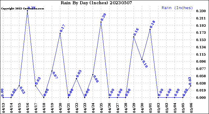 Milwaukee Weather Rain<br>By Day<br>(Inches)