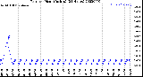 Milwaukee Weather Rain<br>per Hour<br>(Inches)<br>(24 Hours)