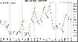 Milwaukee Weather Rain<br>per Month