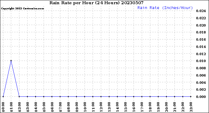 Milwaukee Weather Rain Rate<br>per Hour<br>(24 Hours)