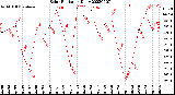 Milwaukee Weather Solar Radiation<br>Daily