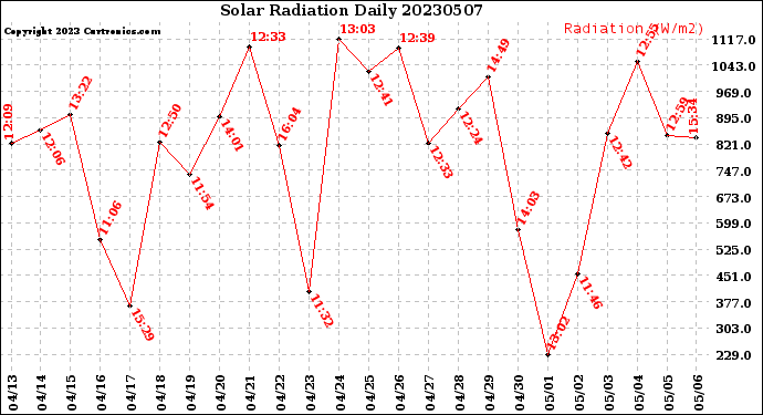 Milwaukee Weather Solar Radiation<br>Daily