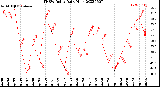 Milwaukee Weather THSW Index<br>Daily High