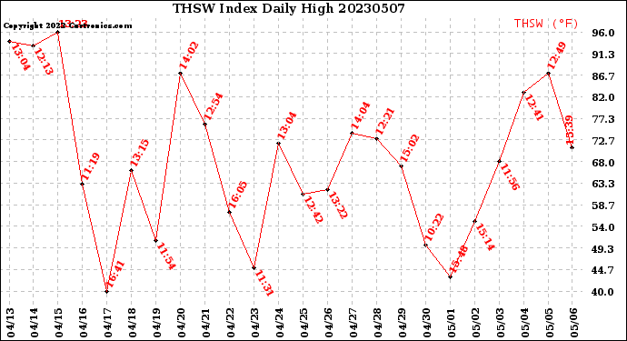 Milwaukee Weather THSW Index<br>Daily High