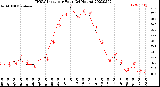 Milwaukee Weather THSW Index<br>per Hour<br>(24 Hours)